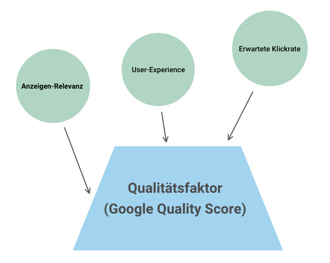 Besserer Google Quality Score durch SEO